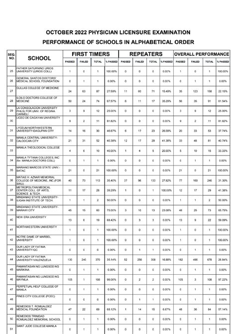 ple october 2022 results|prc ple result 2022.